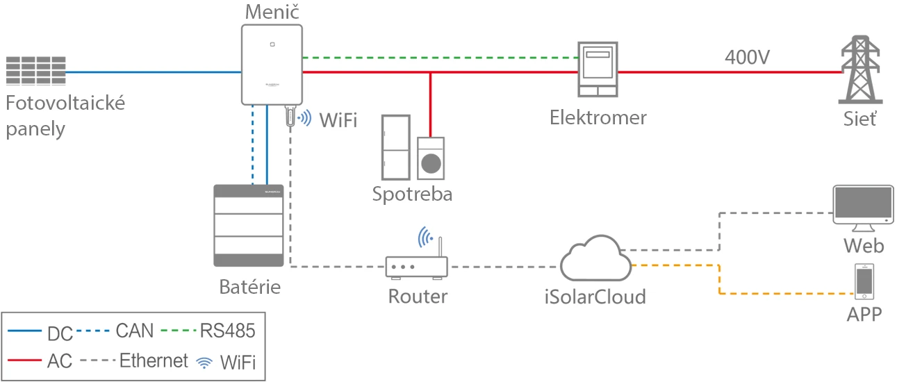 Energysolar - batériové úložisko